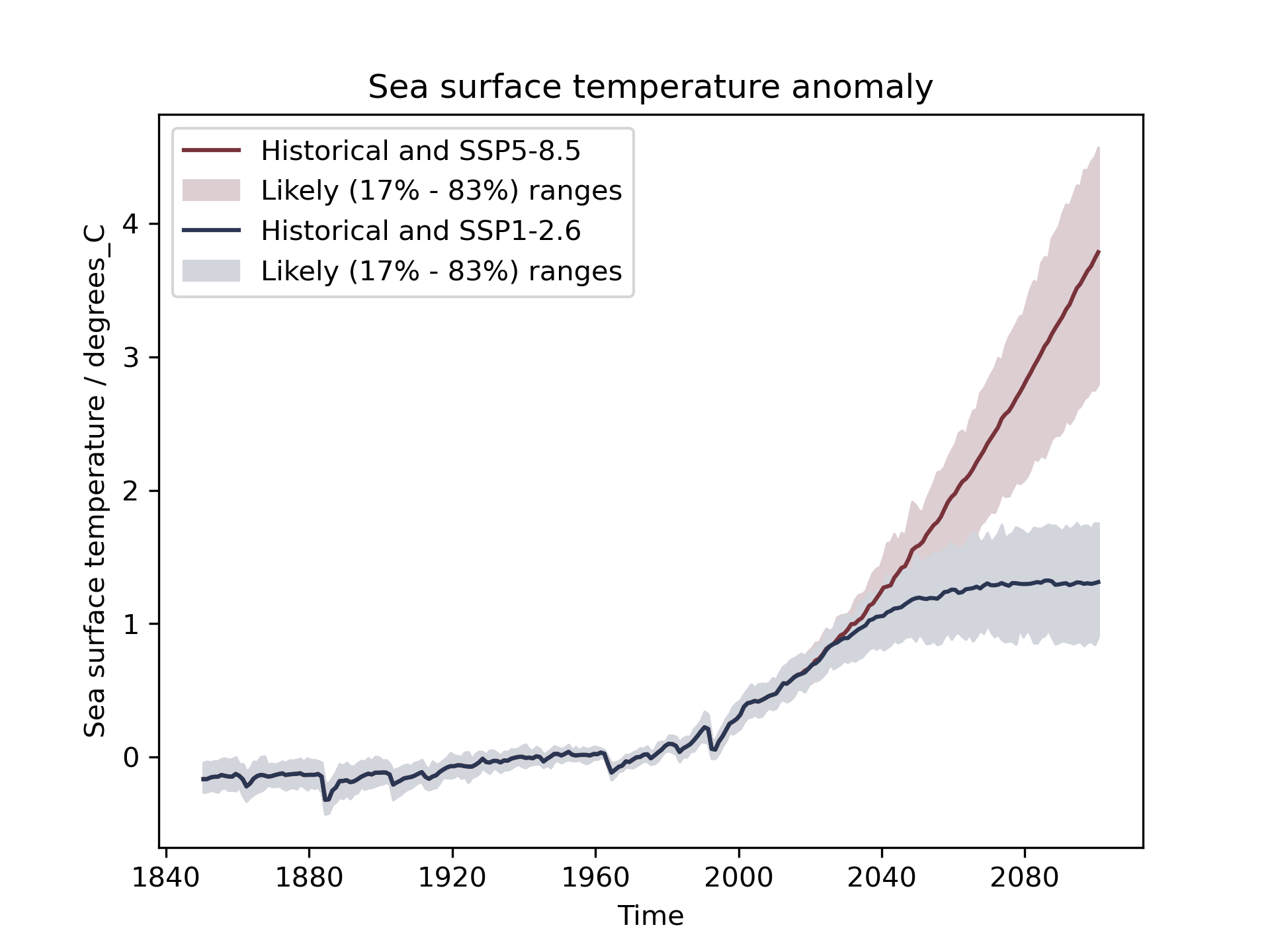 ../_images/IPCC_AR6_figure_9.3a_1850-2100.png